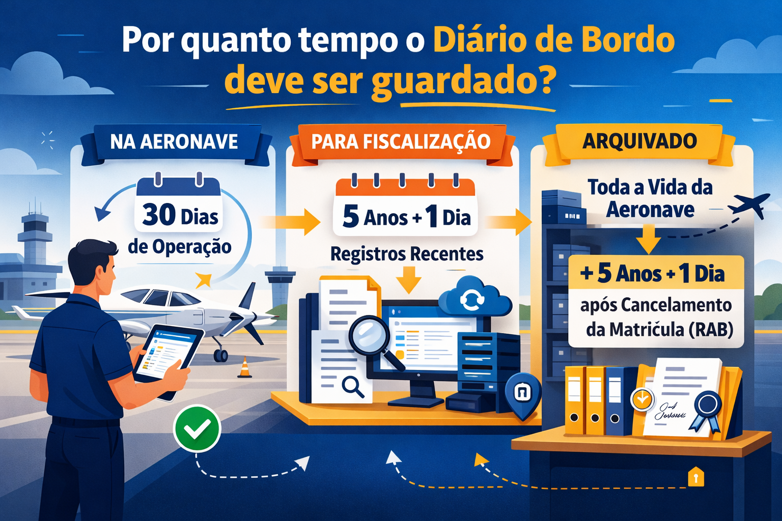 Ilustração em estilo flat design vetorial, com paleta dominante em tons de azul, amarelo, branco e cinza, representando os prazos de guarda do diário de bordo de aeronaves segundo a regulamentação da ANAC. No topo da imagem aparece o título: “Por quanto tempo o Diário de Bordo deve ser guardado?”. A arte está dividida em três seções verticais, cada uma representando um nível diferente de disponibilidade dos registros. Na primeira seção, à esquerda, aparece um piloto ao lado de uma aeronave leve em um pátio de aeroporto, segurando um tablet com o diário de bordo digital (eDB). Um banner acima indica “Na Aeronave”, e um quadro mostra “30 dias de operação”, ilustrando a exigência de que os registros recentes devem estar disponíveis a bordo. Na seção central, um inspetor da autoridade aeronáutica segura uma prancheta, representando a fiscalização. Acima dele está o título “Para Fiscalização”, e um calendário mostra “5 anos + 1 dia”, indicando o período de registros que devem estar disponíveis para apresentação à ANAC durante auditorias ou inspeções. Na terceira seção, à direita, há um arquivo com pastas organizadas e um monitor exibindo registros digitais, representando o armazenamento histórico. O texto indica “Toda vida da aeronave + 5 anos + 1 dia após cancelamento da matrícula (RAB)”, ilustrando o requisito de arquivamento do diário de bordo conforme a Resolução 773. Na parte inferior da imagem, uma faixa resume os três prazos regulatórios: 30 dias de operação na aeronave, 5 anos + 1 dia disponíveis para fiscalização, e arquivamento durante toda a vida da aeronave mais 5 anos e 1 dia após cancelamento da matrícula. A ilustração tem estilo limpo e moderno, com foco em explicar visualmente as regras de retenção do diário de bordo e do diário de bordo digital (eDB) para operadores de aeronaves no Brasil.