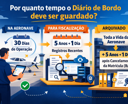 Ilustração em estilo flat design vetorial, com paleta dominante em tons de azul, amarelo, branco e cinza, representando os prazos de guarda do diário de bordo de aeronaves segundo a regulamentação da ANAC. No topo da imagem aparece o título: “Por quanto tempo o Diário de Bordo deve ser guardado?”. A arte está dividida em três seções verticais, cada uma representando um nível diferente de disponibilidade dos registros. Na primeira seção, à esquerda, aparece um piloto ao lado de uma aeronave leve em um pátio de aeroporto, segurando um tablet com o diário de bordo digital (eDB). Um banner acima indica “Na Aeronave”, e um quadro mostra “30 dias de operação”, ilustrando a exigência de que os registros recentes devem estar disponíveis a bordo. Na seção central, um inspetor da autoridade aeronáutica segura uma prancheta, representando a fiscalização. Acima dele está o título “Para Fiscalização”, e um calendário mostra “5 anos + 1 dia”, indicando o período de registros que devem estar disponíveis para apresentação à ANAC durante auditorias ou inspeções. Na terceira seção, à direita, há um arquivo com pastas organizadas e um monitor exibindo registros digitais, representando o armazenamento histórico. O texto indica “Toda vida da aeronave + 5 anos + 1 dia após cancelamento da matrícula (RAB)”, ilustrando o requisito de arquivamento do diário de bordo conforme a Resolução 773. Na parte inferior da imagem, uma faixa resume os três prazos regulatórios: 30 dias de operação na aeronave, 5 anos + 1 dia disponíveis para fiscalização, e arquivamento durante toda a vida da aeronave mais 5 anos e 1 dia após cancelamento da matrícula. A ilustração tem estilo limpo e moderno, com foco em explicar visualmente as regras de retenção do diário de bordo e do diário de bordo digital (eDB) para operadores de aeronaves no Brasil.